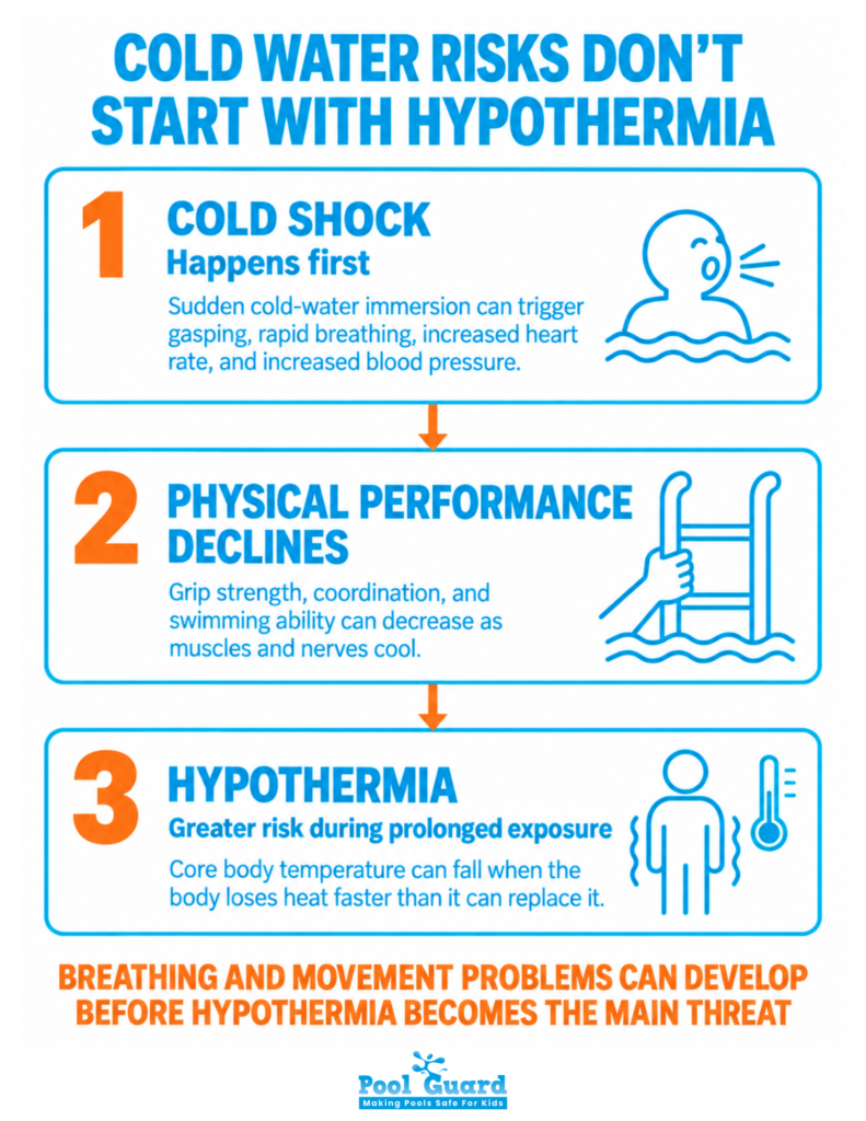 Cold Water Risks Don't Start With Hypothermia - Infographic