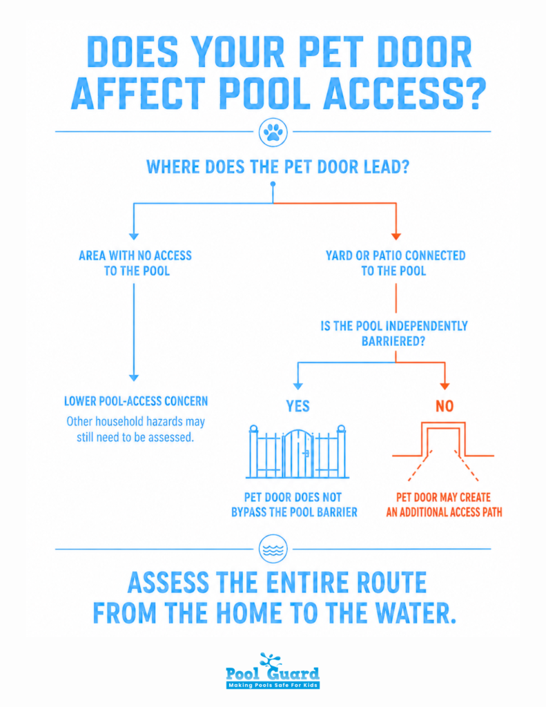 Does Your Pet Door Affect Pool Access - Infographic