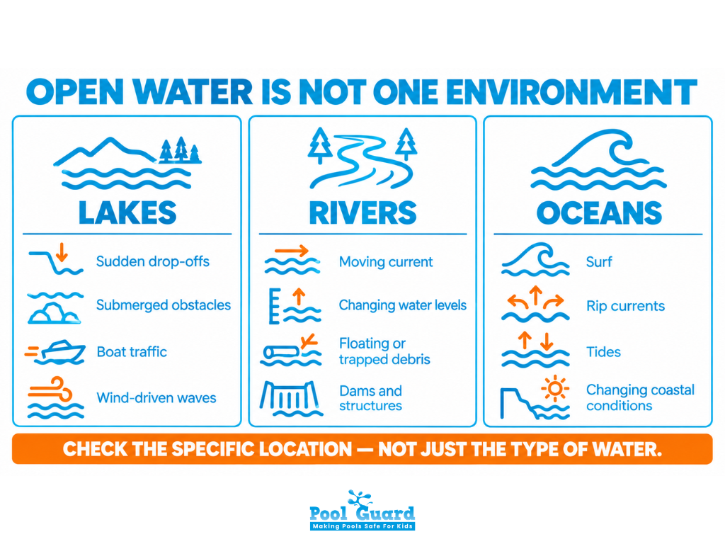 Open Water is not one Environment - Infographic
