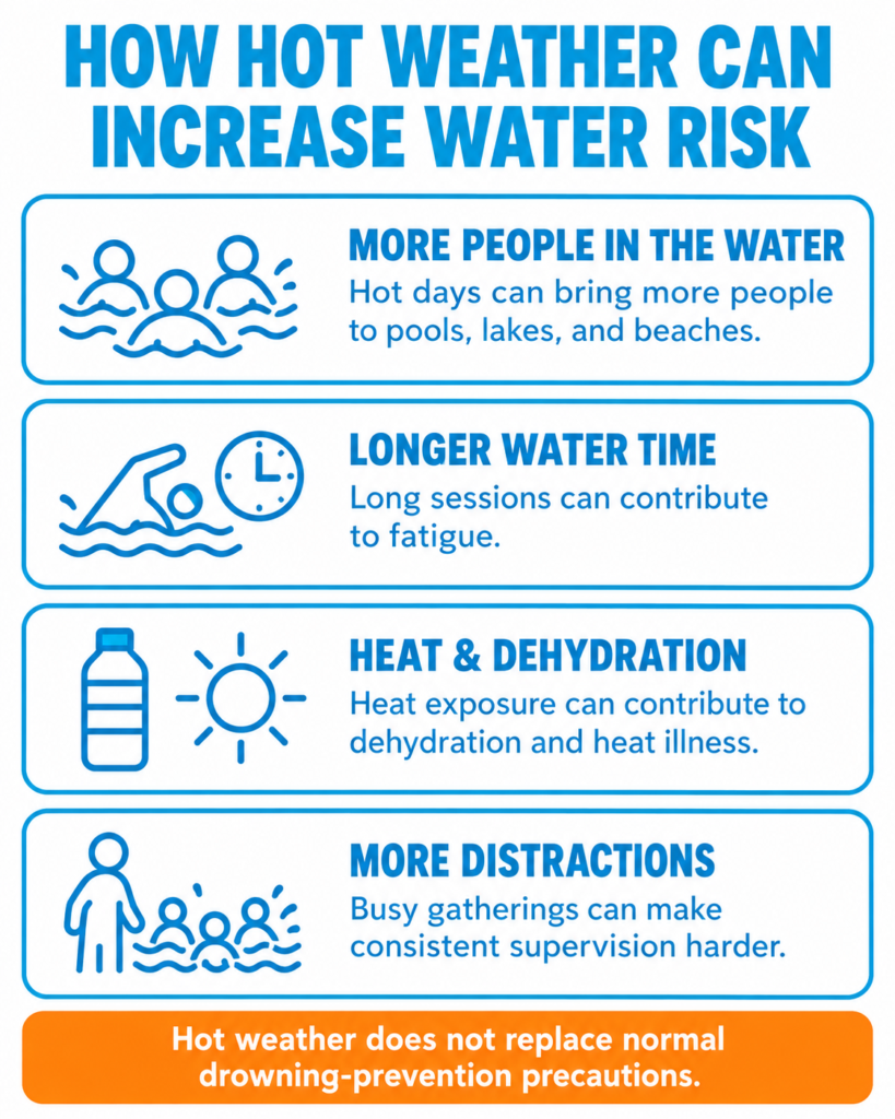 Why Hot Weather Increases Water Related Risk Infographic 1